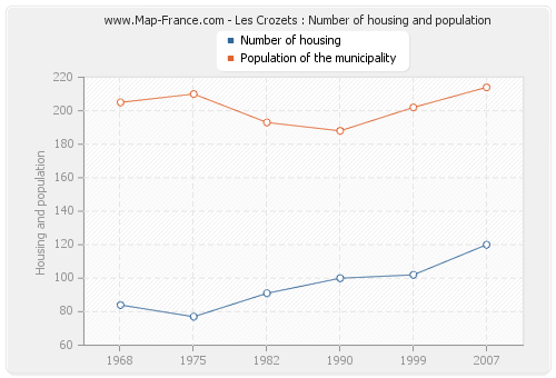 Les Crozets : Number of housing and population